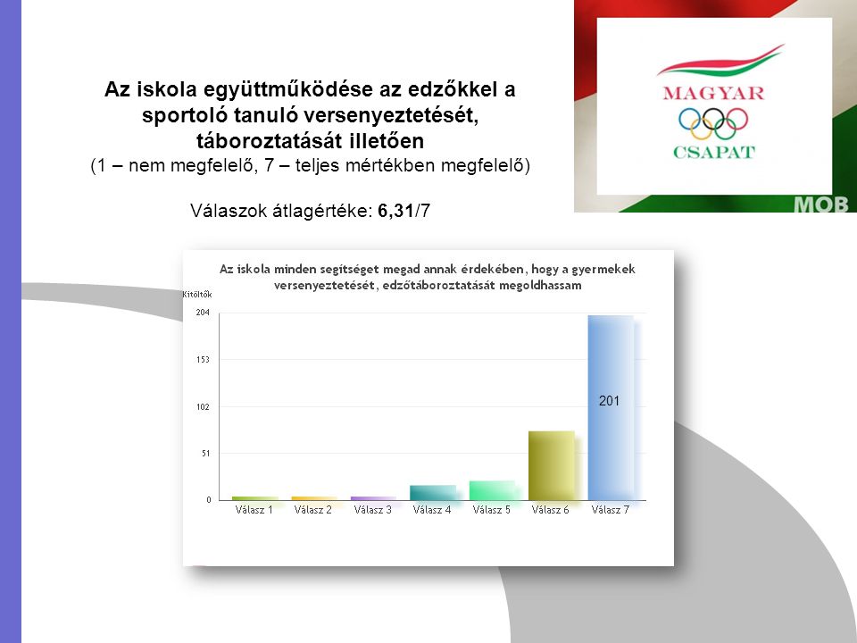Az iskola együttműködése az edzőkkel a sportoló tanuló versenyeztetését, táboroztatását illetően (1 – nem megfelelő, 7 – teljes mértékben megfelelő) Válaszok átlagértéke: 6,31/7 201