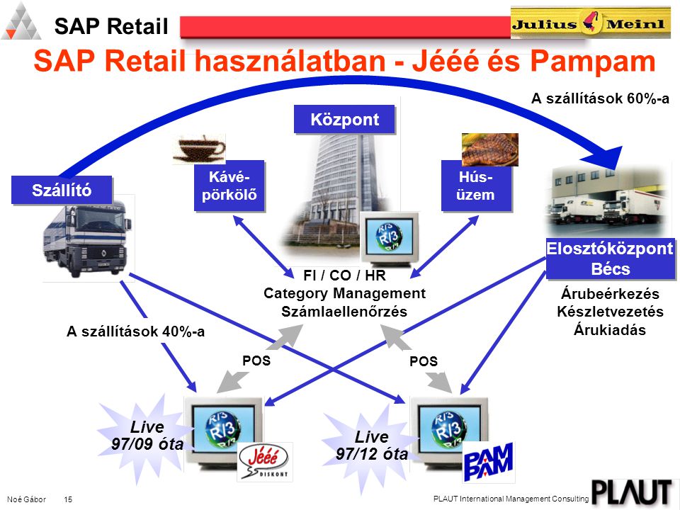 Noé Gábor 15 PLAUT International Management Consulting SAP Retail Hús- üzem Hús- üzem FI / CO / HR Category Management Számlaellenőrzés Árubeérkezés Készletvezetés Árukiadás A szállítások 40%-a POS Live 97/09 óta Live 97/12 óta Központ Elosztóközpont Bécs Kávé- pörkölő Szállító A szállítások 60%-a POS SAP Retail használatban - Jééé és Pampam