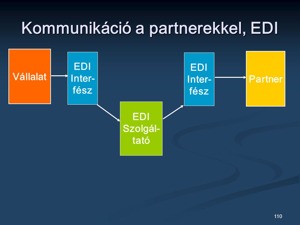 110 Kommunikáció a partnerekkel, EDI Vállalat EDI Inter- fész EDI Szolgál- tató EDI Inter- fész Partner