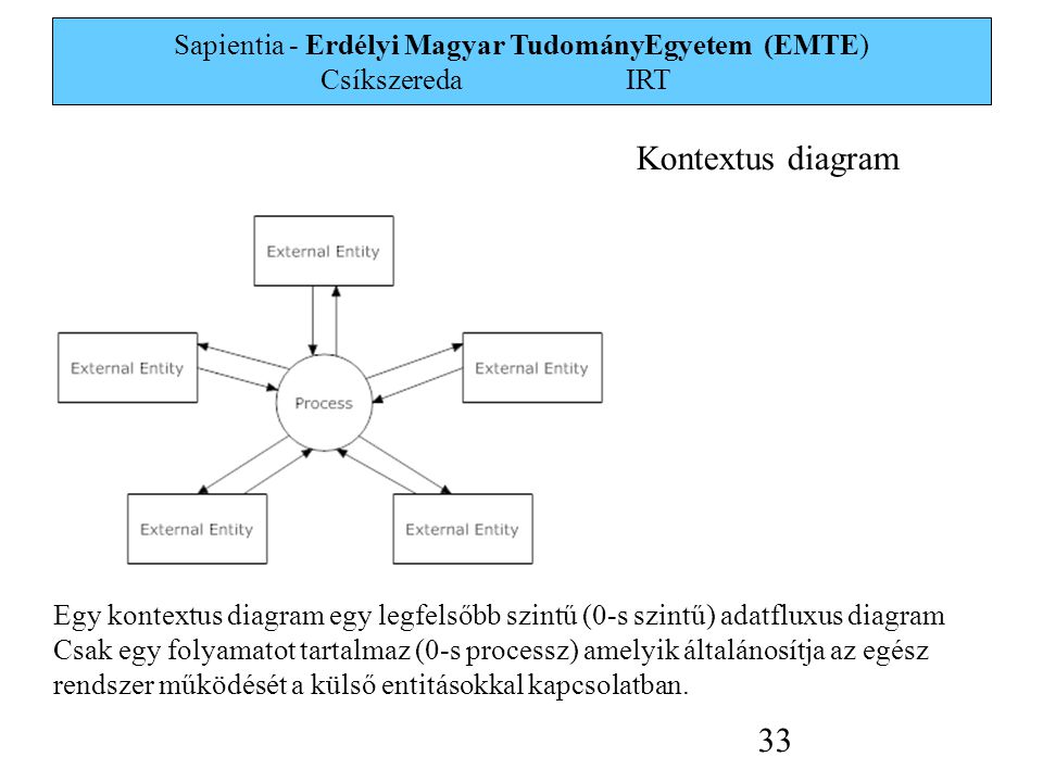 Sapientia - Erdélyi Magyar TudományEgyetem (EMTE) Csíkszereda IRT 33 Egy kontextus diagram egy legfelsőbb szintű (0-s szintű) adatfluxus diagram Csak egy folyamatot tartalmaz (0-s processz) amelyik általánosítja az egész rendszer működését a külső entitásokkal kapcsolatban.