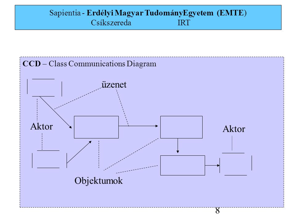 Sapientia - Erdélyi Magyar TudományEgyetem (EMTE) Csíkszereda IRT 8 CCD – Class Communications Diagram üzenet Objektumok Aktor