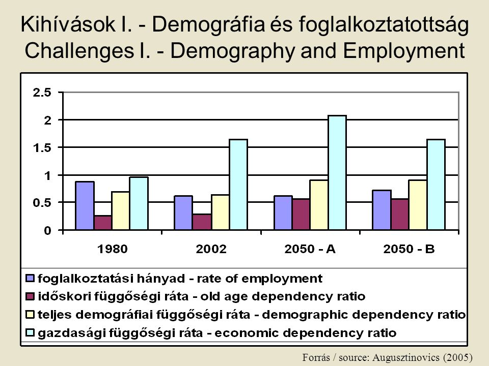 Kihívások I. - Demográfia és foglalkoztatottság Challenges I.