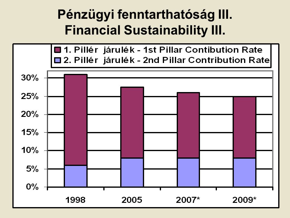 Pénzügyi fenntarthatóság III. Financial Sustainability III.