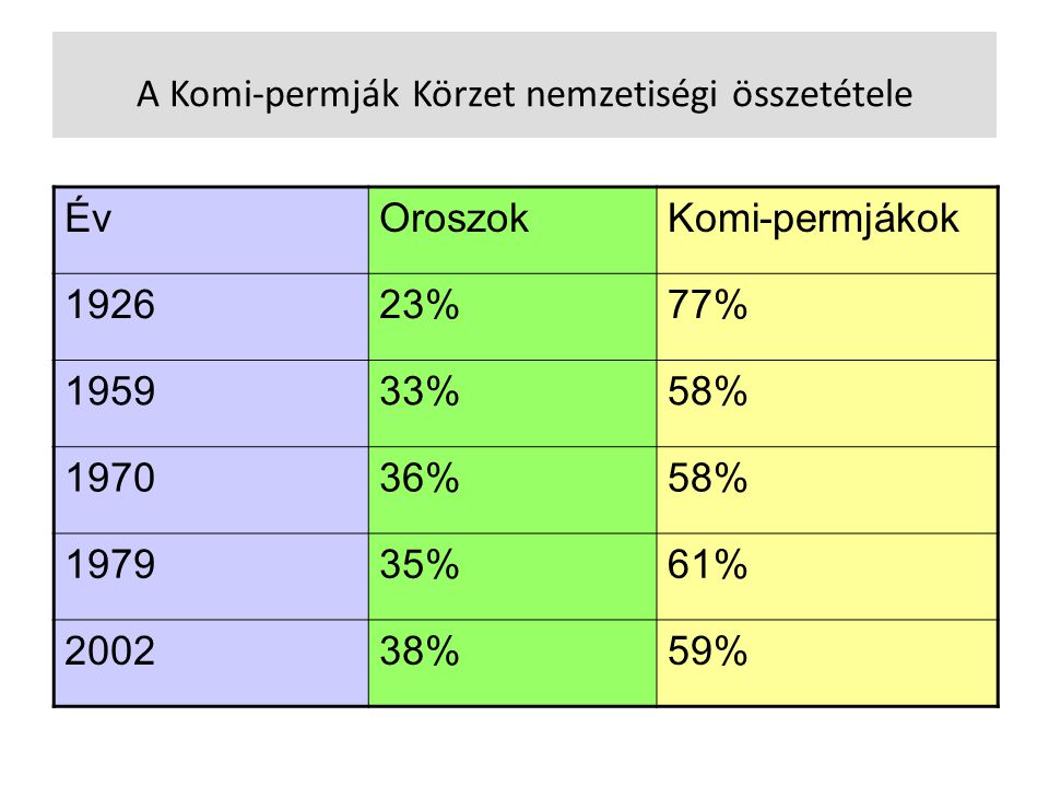 A Komi-permják Körzet nemzetiségi összetétele ÉvOroszokKomi-permjákok %77% %58% %58% %61% %59%