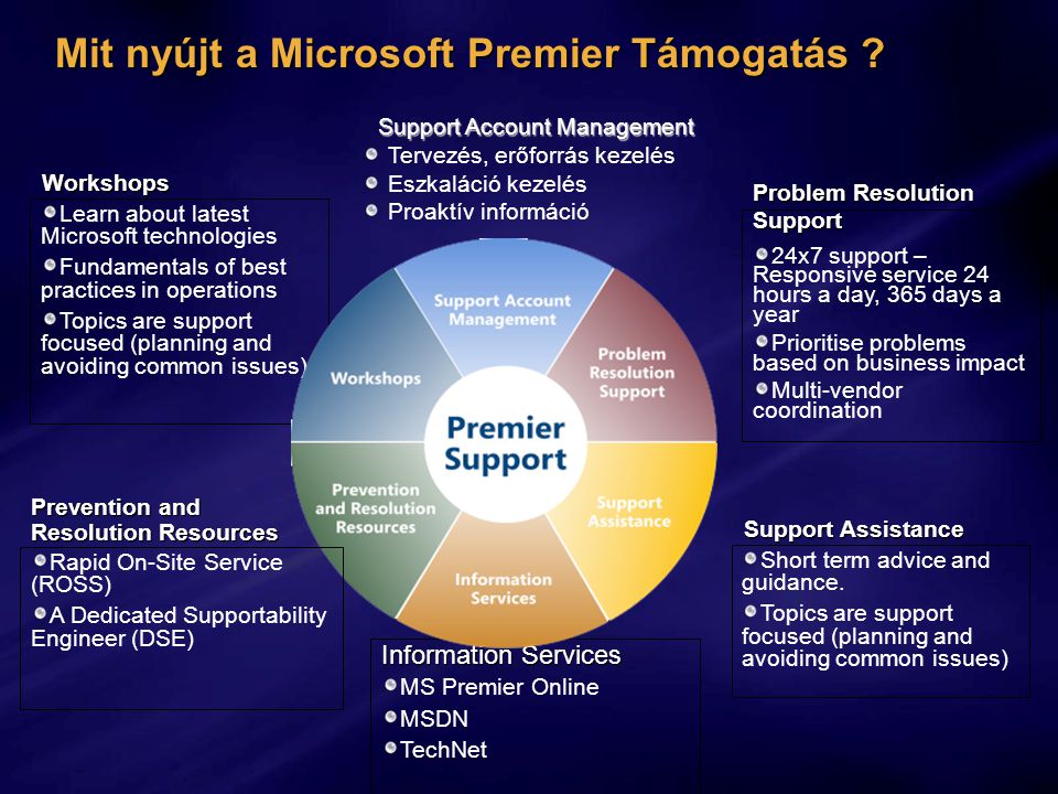Mit nyújt a Microsoft Premier Támogatás .