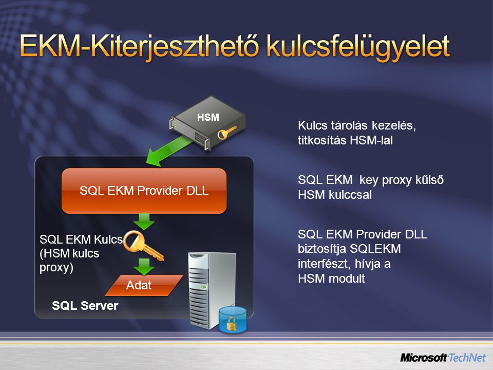 Kulcs tárolás kezelés, titkosítás HSM-lal SQL EKM key proxy kűlső HSM kulccsal SQL EKM Provider DLL biztosítja SQLEKM interfészt, hívja a HSM modult SQL EKM Provider DLL SQL EKM Kulcs (HSM kulcs proxy) Adat SQL Server HSM