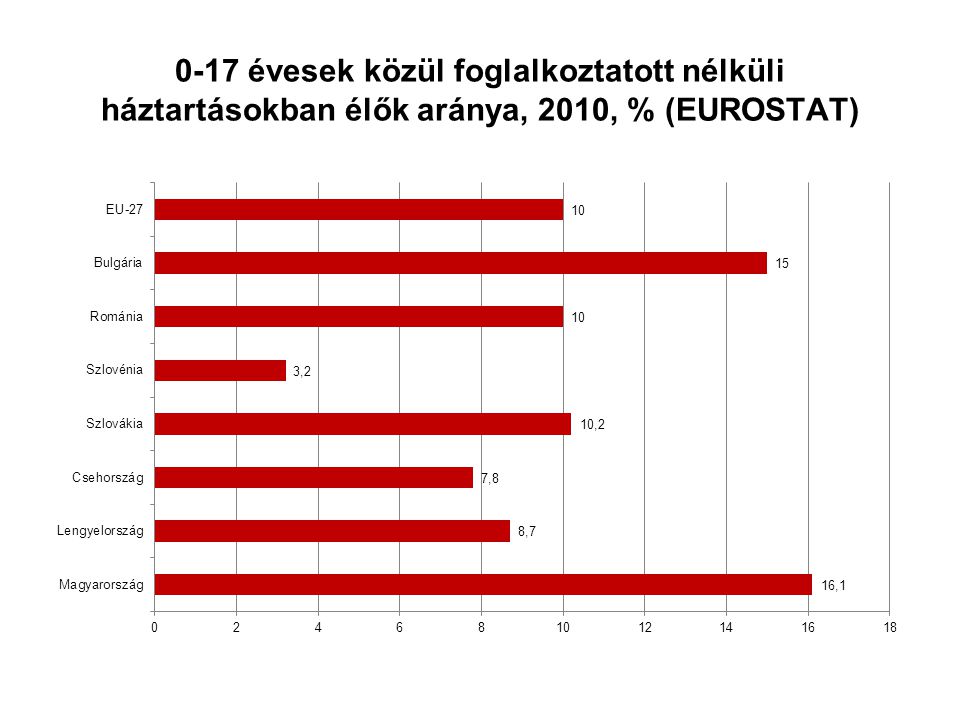 0-17 évesek közül foglalkoztatott nélküli háztartásokban élők aránya, 2010, % (EUROSTAT)