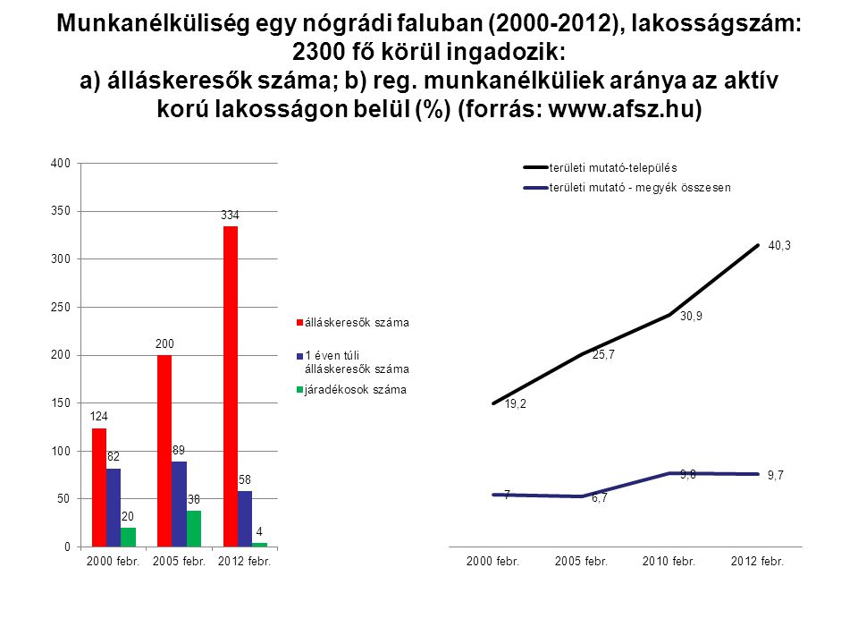 Munkanélküliség egy nógrádi faluban ( ), lakosságszám: 2300 fő körül ingadozik: a) álláskeresők száma; b) reg.