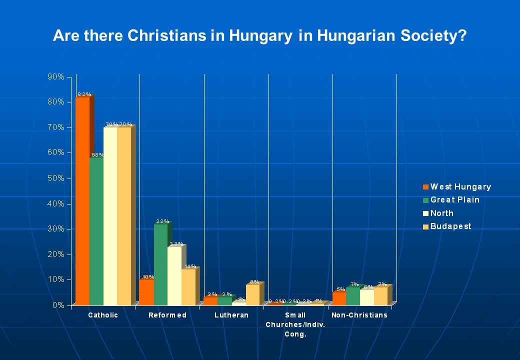 Are there Christians in Hungary in Hungarian Society