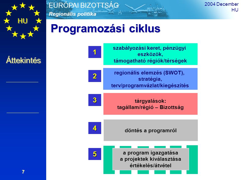 HU Áttekintés Regionális politika EURÓPAI BIZOTTSÁG 2004 December HU 7 szabályozási keret, pénzügyi eszközök, támogatható régiók/térségek 1 regionális elemzés (SWOT), stratégia, terv/programvázlat/kiegészítés 2 tárgyalások: tagállam/régió – Bizottság 3 döntés a programról 4 a program igazgatása a projektek kiválasztása értékelés/átvétel 5 Programozási ciklus