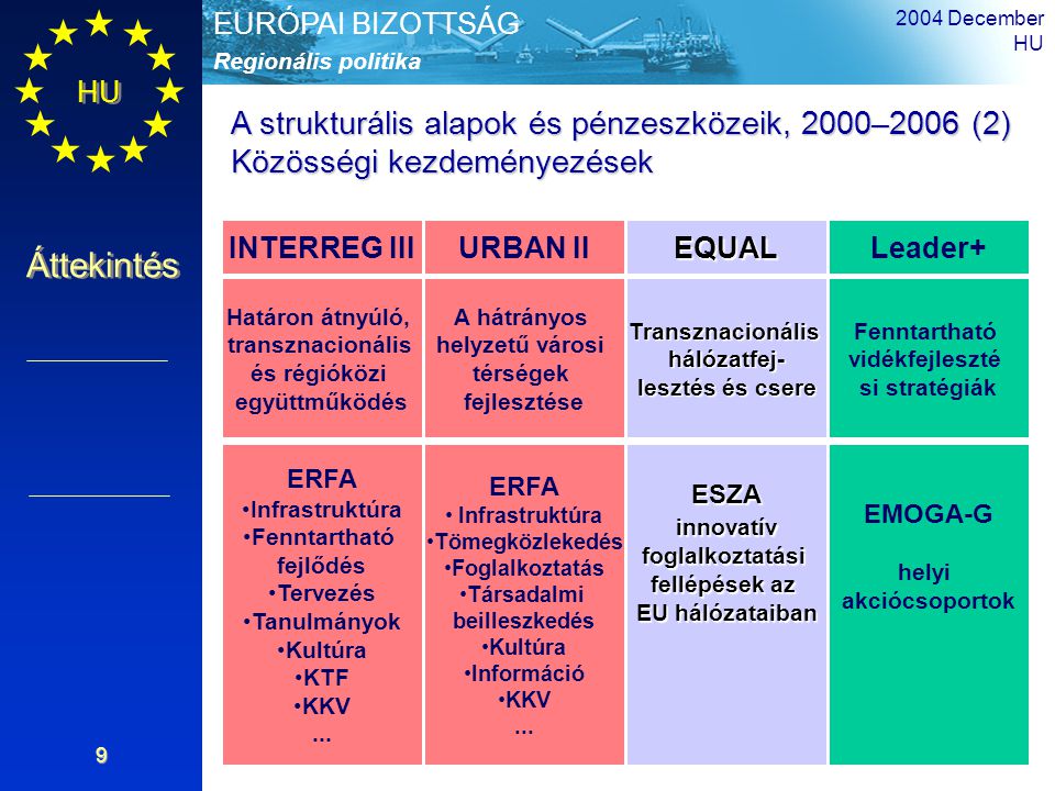 HU Áttekintés Regionális politika EURÓPAI BIZOTTSÁG 2004 December HU 9 A strukturális alapok és pénzeszközeik, 2000–2006 (2) Közösségi kezdeményezések INTERREG III EQUALLeader+ Határon átnyúló, transznacionális és régióközi együttműködés Transznacionális hálózatfej- lesztés és csere Fenntartható vidékfejleszté si stratégiák ERFA Infrastruktúra Fenntartható fejlődés Tervezés Tanulmányok Kultúra KTF KKV...
