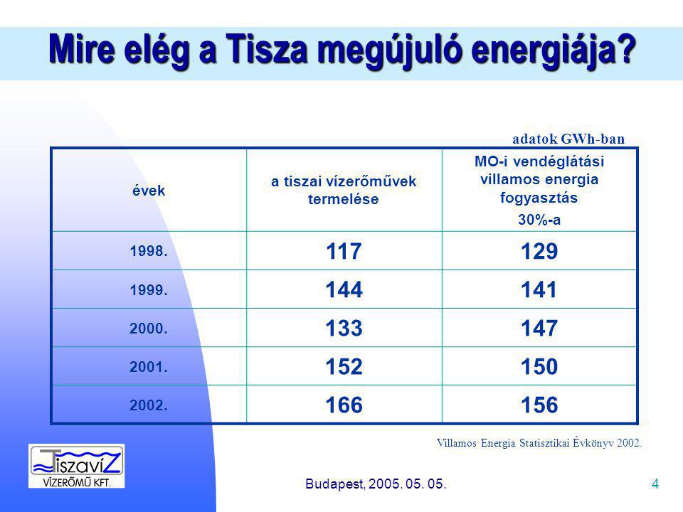 4 Mire elég a Tisza megújuló energiája.