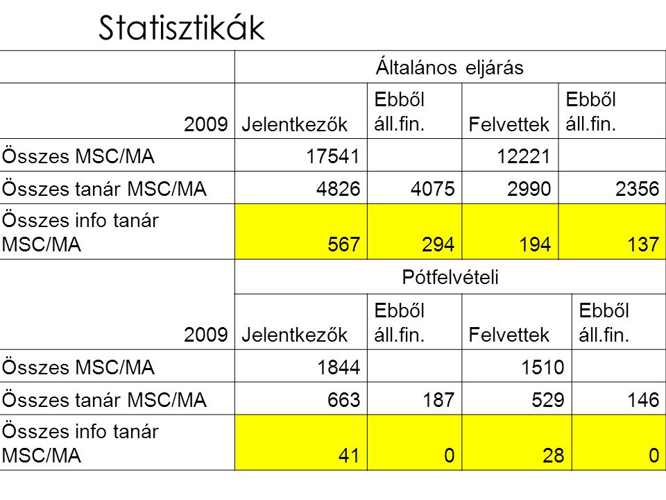 Statisztikák Általános eljárás 2009Jelentkezők Ebből áll.fin.Felvettek Ebből áll.fin.