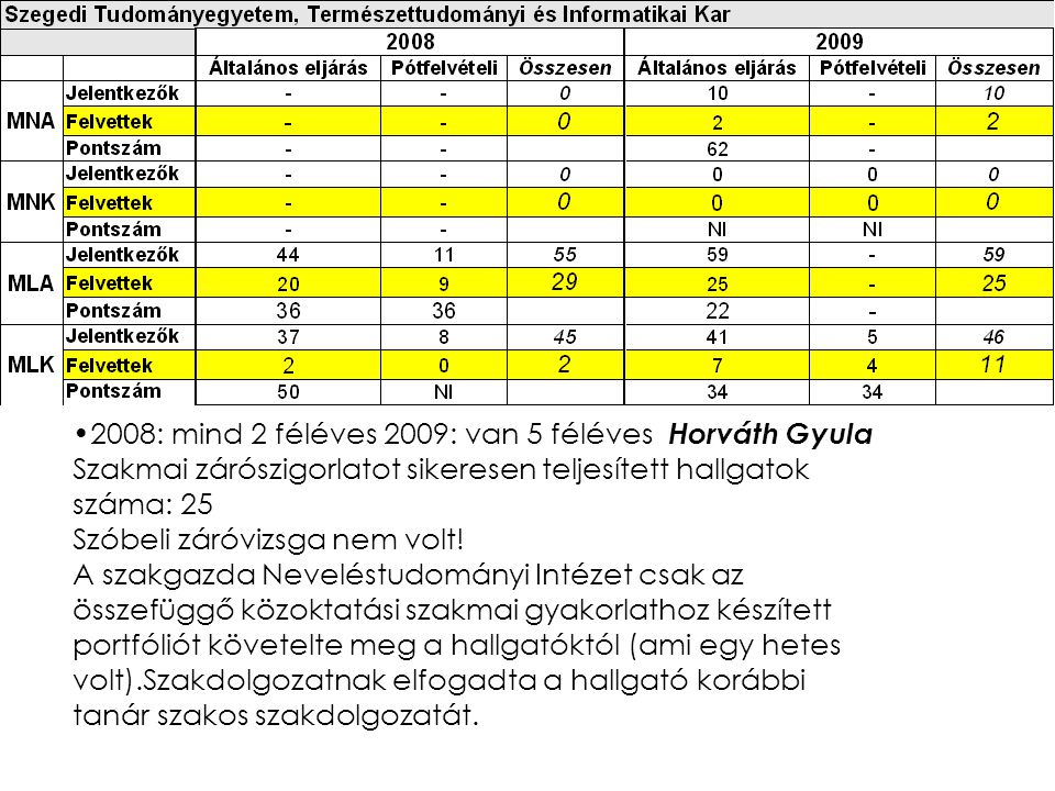 2008: mind 2 féléves 2009: van 5 féléves Horváth Gyula Szakmai zárószigorlatot sikeresen teljesített hallgatok száma: 25 Szóbeli záróvizsga nem volt.