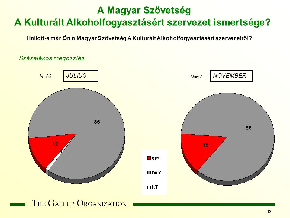 T HE G ALLUP O RGANIZATION 12 A Magyar Szövetség A Kulturált Alkoholfogyasztásért szervezet ismertsége.