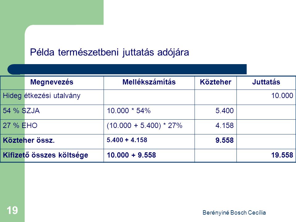 Berényiné Bosch Cecília 19 Példa természetbeni juttatás adójára MegnevezésMellékszámításKözteherJuttatás Hideg étkezési utalvány % SZJA * 54% % EHO( ) * 27%4.158 Közteher össz.