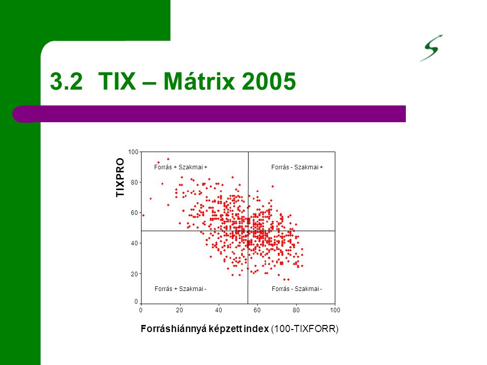 3.2 TIX – Mátrix 2005 Forráshiánnyá képzett index (100-TIXFORR) TIXPRO Forrás + Szakmai -Forrás - Szakmai - Forrás + Szakmai +Forrás - Szakmai +