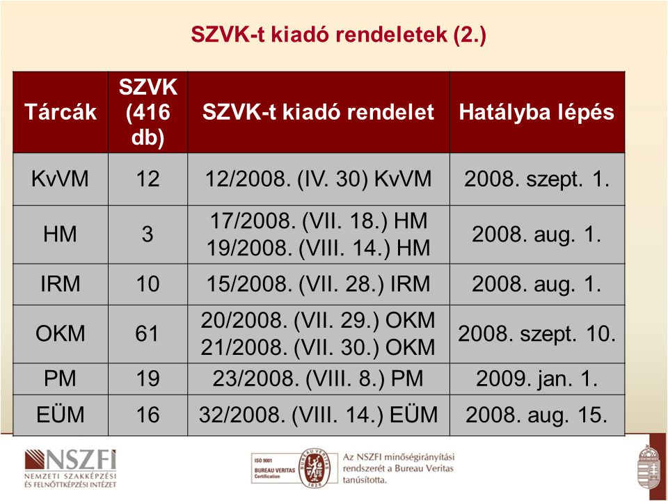 SZVK-t kiadó rendeletek (2.) Tárcák SZVK (416 db) SZVK-t kiadó rendeletHatályba lépés KvVM1212/2008.