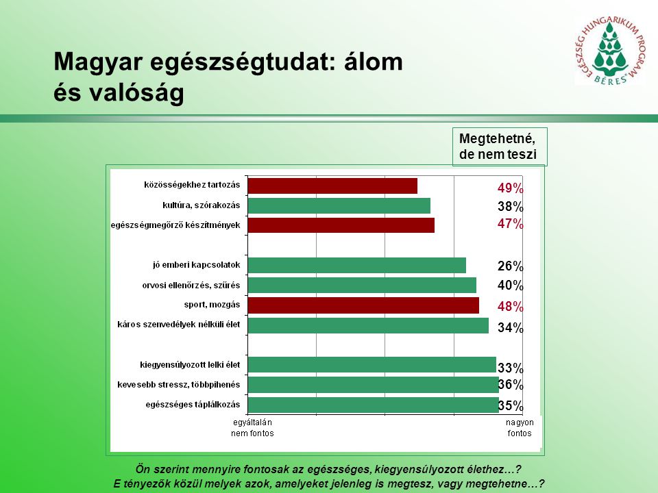 Magyar egészségtudat: álom és valóság Megtehetné, de nem teszi 49% 38% 47% 26% 40% 48% 34% 33% 36% 35% Ön szerint mennyire fontosak az egészséges, kiegyensúlyozott élethez….