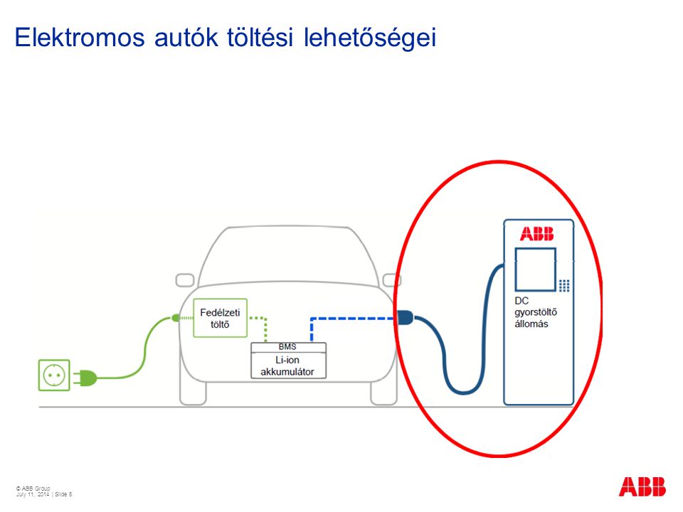 © ABB Group July 11, 2014 | Slide 6 Elektromos autók töltési lehetőségei
