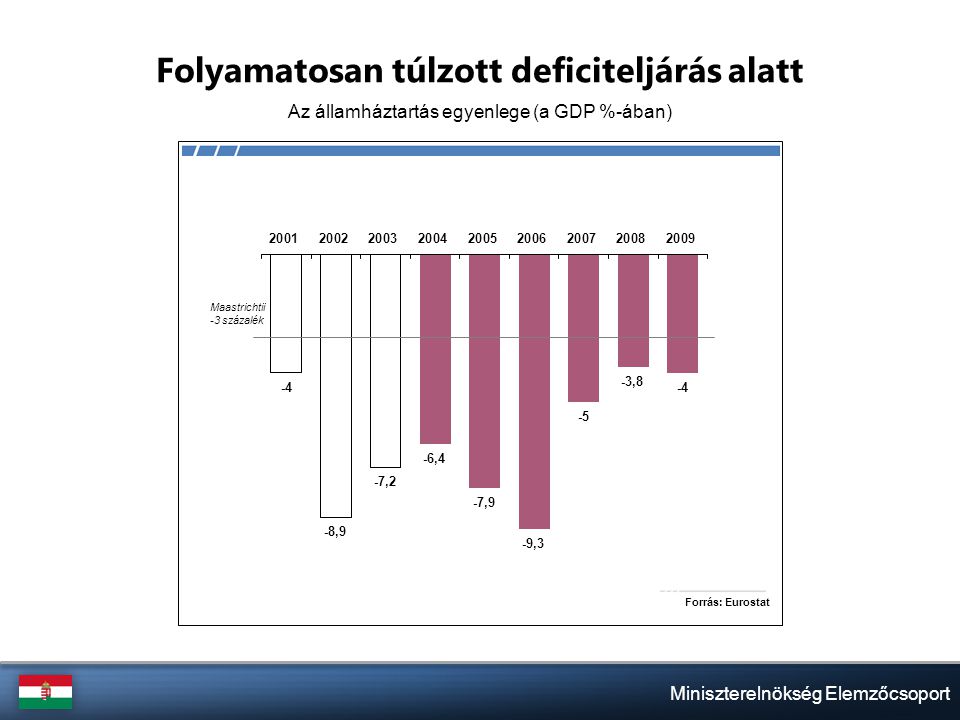 Miniszterelnökség Elemzőcsoport Folyamatosan túlzott deficiteljárás alatt Az államháztartás egyenlege (a GDP %-ában)