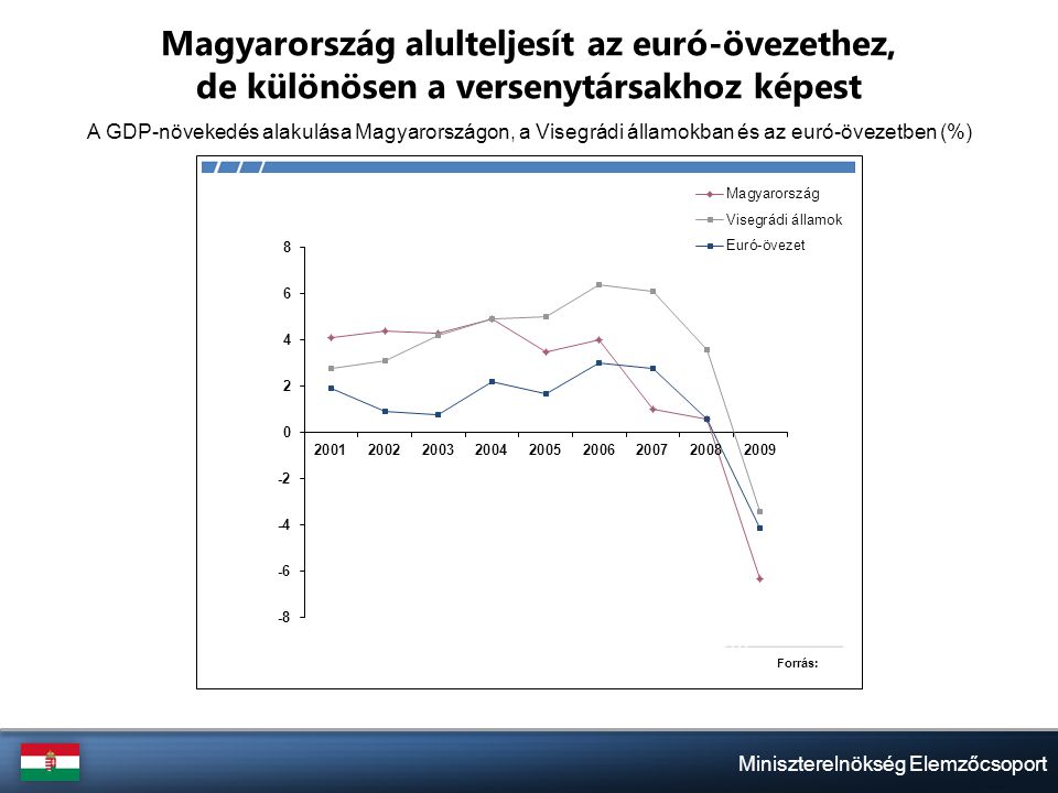 Miniszterelnökség Elemzőcsoport Magyarország alulteljesít az euró-övezethez, de különösen a versenytársakhoz képest A GDP-növekedés alakulása Magyarországon, a Visegrádi államokban és az euró-övezetben (%)
