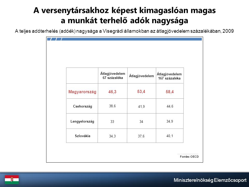 Miniszterelnökség Elemzőcsoport A versenytársakhoz képest kimagaslóan magas a munkát terhelő adók nagysága A teljes adóterhelés (adóék) nagysága a Visegrádi államokban az átlagjövedelem százalékában, 2009