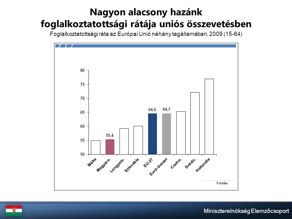 Miniszterelnökség Elemzőcsoport Nagyon alacsony hazánk foglalkoztatottsági rátája uniós összevetésben Foglalkoztatottsági ráta az Európai Unió néhány tagállamában, 2009 (15-64)