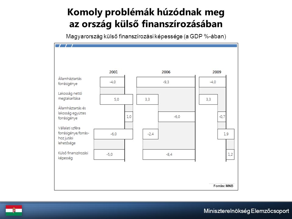 Miniszterelnökség Elemzőcsoport Komoly problémák húzódnak meg az ország külső finanszírozásában Magyarország külső finanszírozási képessége (a GDP %-ában)