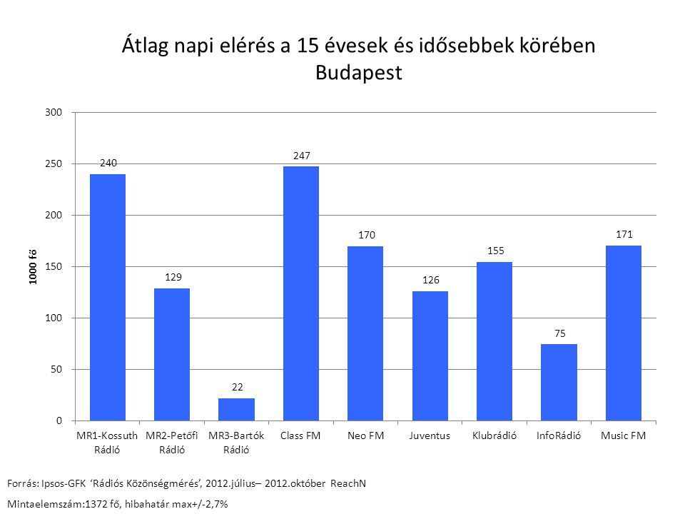 Átlag napi elérés a 15 évesek és idősebbek körében Budapest Forrás: Ipsos-GFK ‘Rádiós Közönségmérés’, 2012.július– 2012.október ReachN Mintaelemszám:1372 fő, hibahatár max+/-2,7%