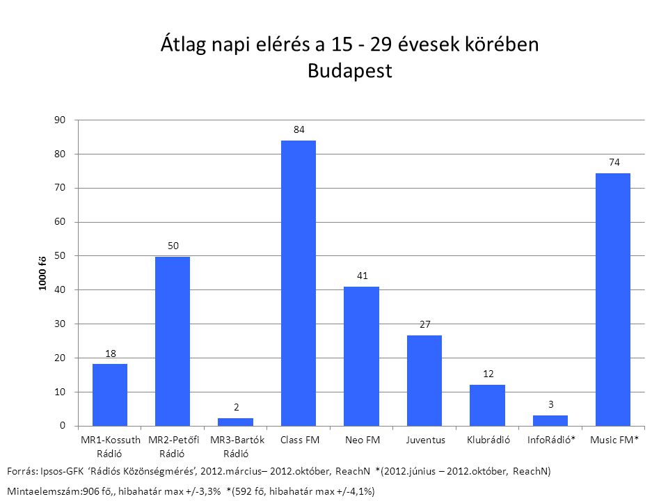 Átlag napi elérés a évesek körében Budapest Forrás: Ipsos-GFK ‘Rádiós Közönségmérés’, 2012.március– 2012.október, ReachN *(2012.június – 2012.október, ReachN) Mintaelemszám:906 fő,, hibahatár max +/-3,3% *(592 fő, hibahatár max +/-4,1%)