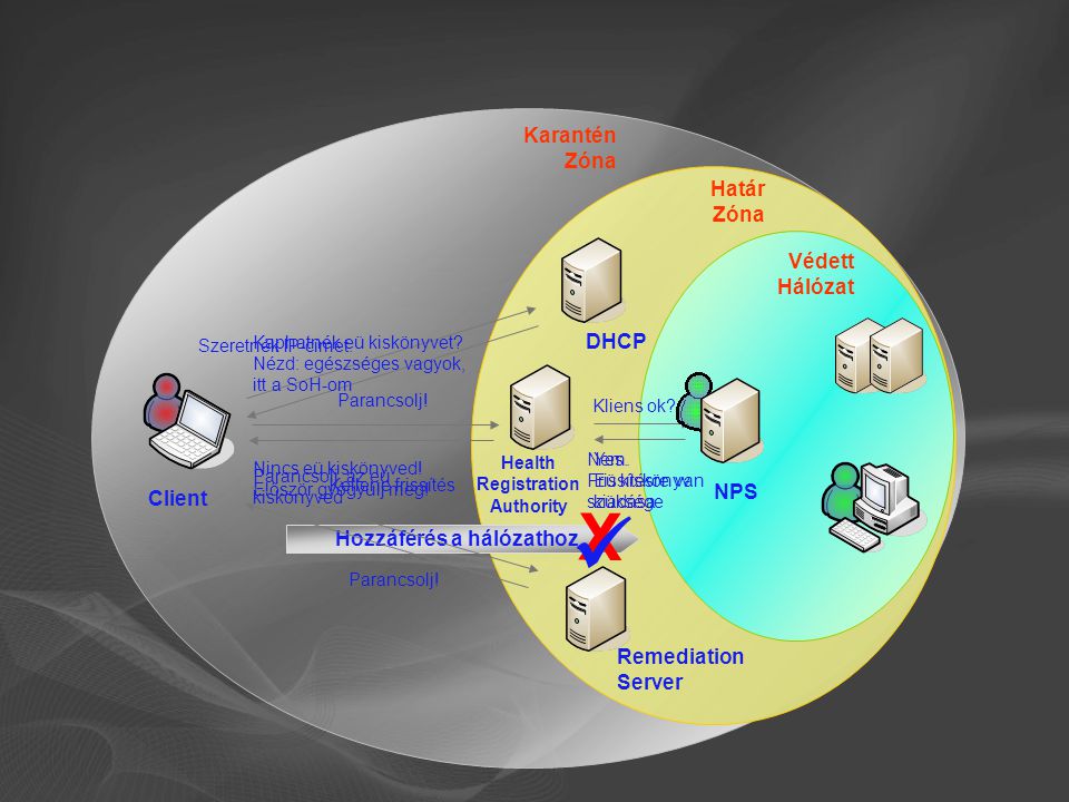 Hozzáférés a hálózathoz X DHCP Remediation Server NPS Szeretnék IP-címet.
