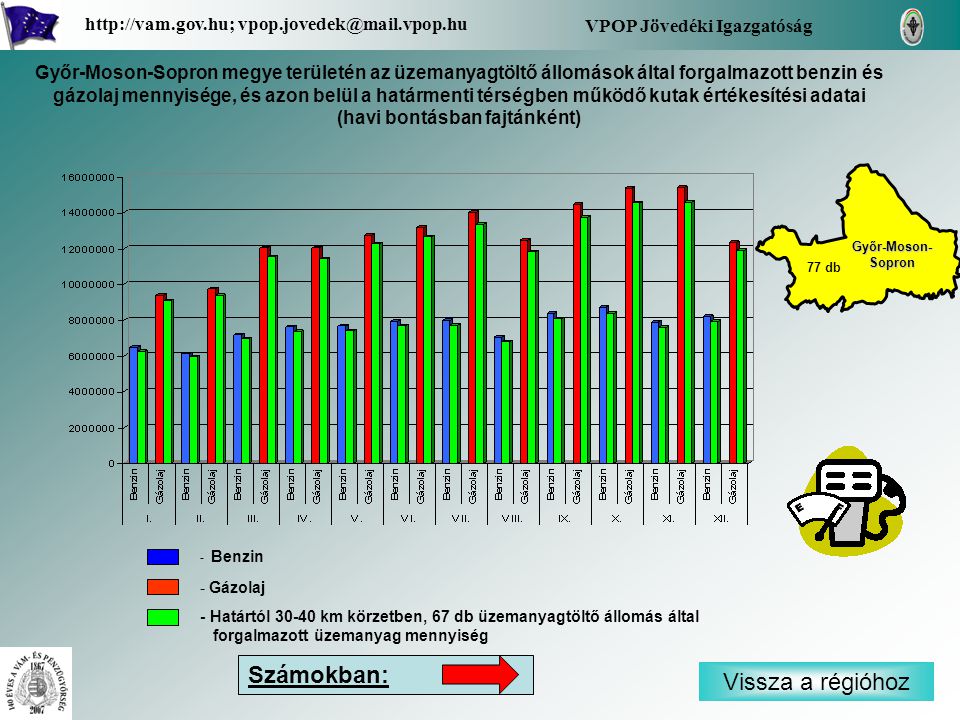 - Benzin - Gázolaj - Határtól km körzetben, 67 db üzemanyagtöltő állomás által forgalmazott üzemanyag mennyiség Vissza a régióhoz Győr-Moson- Sopron Győr-Moson- Sopron VPOP Jövedéki Igazgatóság   77 db Számokban: Győr-Moson-Sopron megye területén az üzemanyagtöltő állomások által forgalmazott benzin és gázolaj mennyisége, és azon belül a határmenti térségben működő kutak értékesítési adatai (havi bontásban fajtánként)