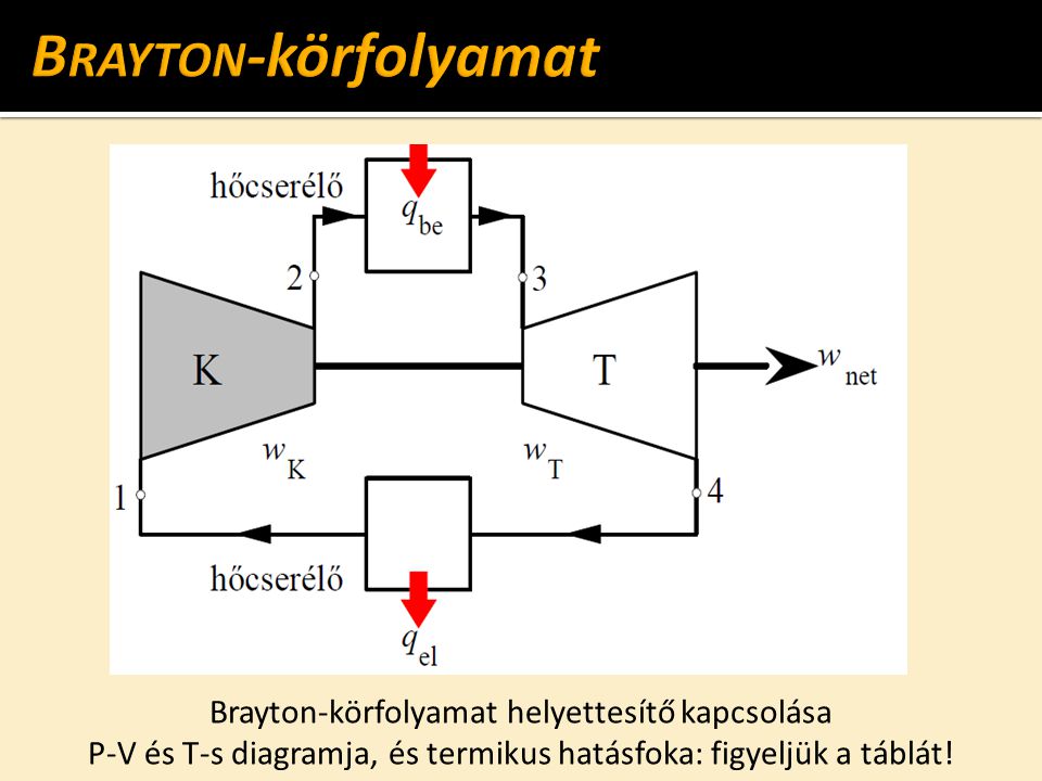 Brayton-körfolyamat helyettesítő kapcsolása P-V és T-s diagramja, és termikus hatásfoka: figyeljük a táblát!