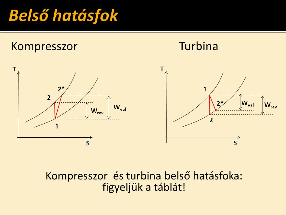 T S W rev KompresszorTurbina 1 2 2* W val T S 1 2 2* W rev Kompresszor és turbina belső hatásfoka: figyeljük a táblát!