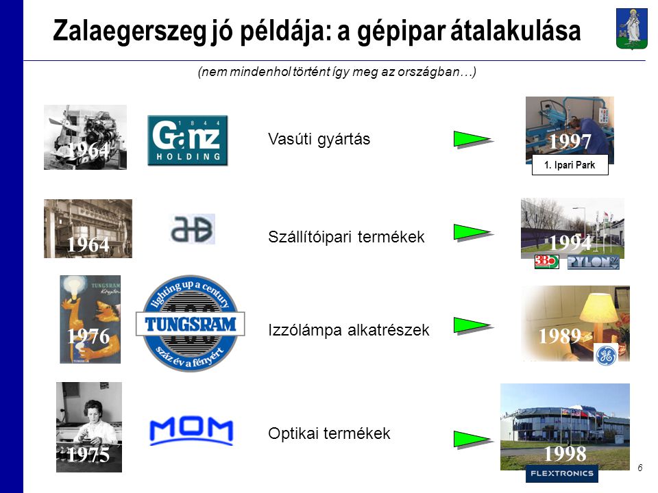 6 Zalaegerszeg jó példája: a gépipar átalakulása Vasúti gyártás Szállítóipari termékek Izzólámpa alkatrészek Optikai termékek