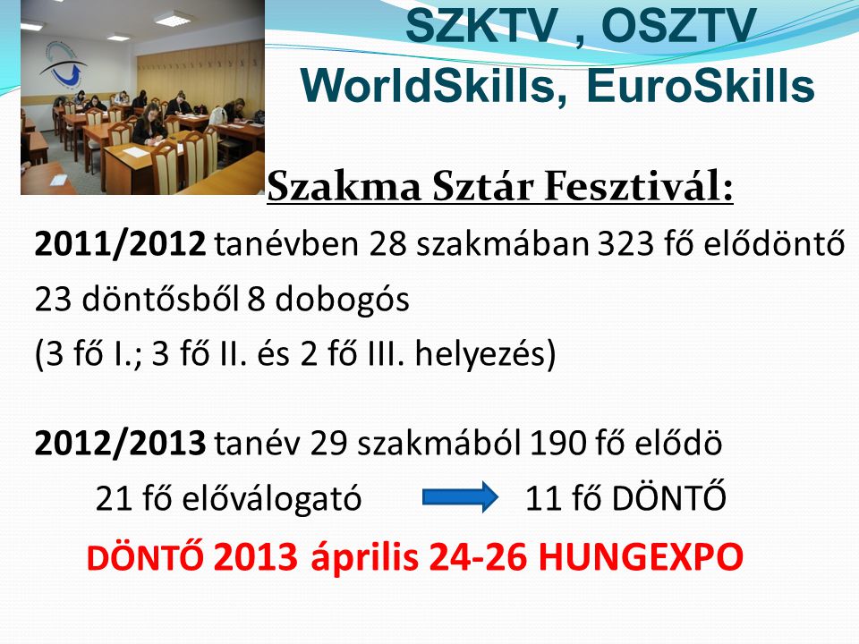 SZKTV, OSZTV WorldSkills, EuroSkills Szakma Sztár Fesztivál: 2011/2012 tanévben 28 szakmában 323 fő elődöntő 23 döntősből 8 dobogós (3 fő I.; 3 fő II.