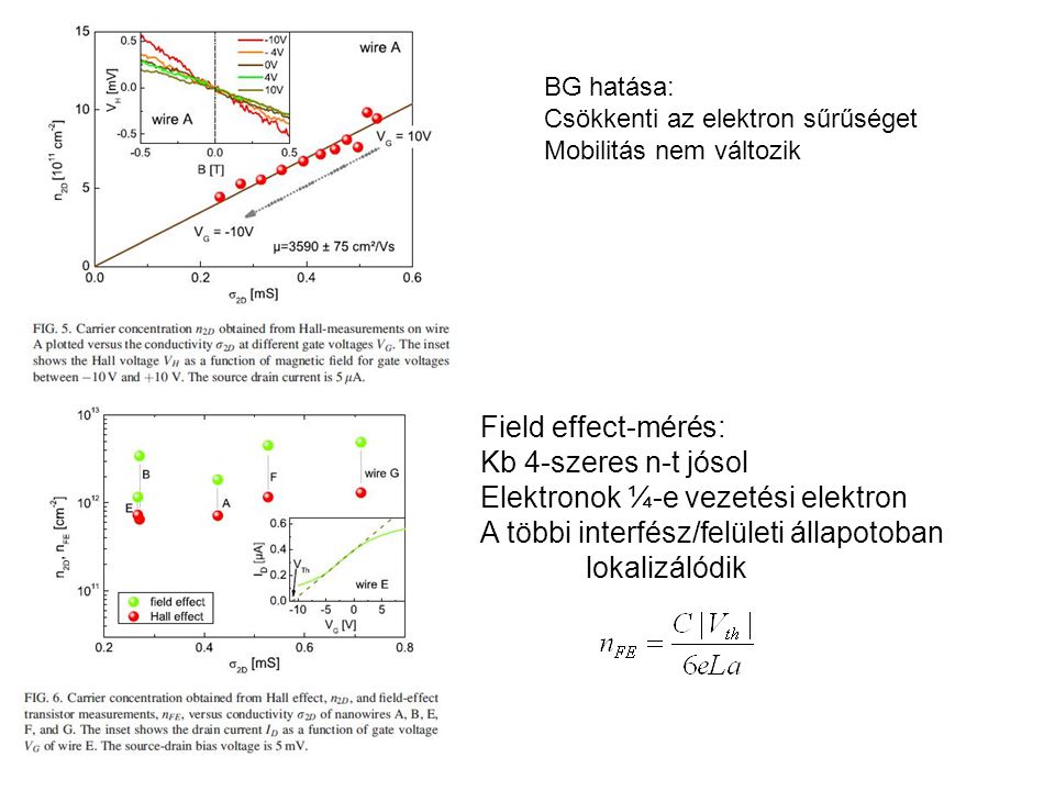 BG hatása: Csökkenti az elektron sűrűséget Mobilitás nem változik Field effect-mérés: Kb 4-szeres n-t jósol Elektronok ¼-e vezetési elektron A többi interfész/felületi állapotoban lokalizálódik