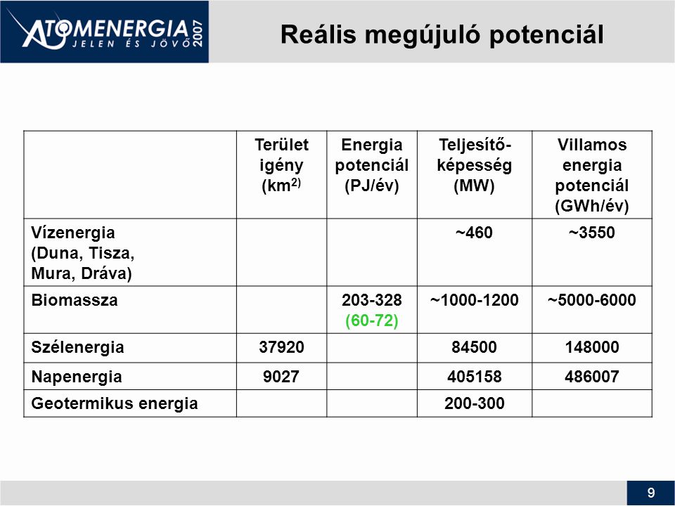 9 Reális megújuló potenciál Terület igény (km 2) Energia potenciál (PJ/év) Teljesítő- képesség (MW) Villamos energia potenciál (GWh/év) Vízenergia (Duna, Tisza, Mura, Dráva) ~460~3550 Biomassza (60-72) ~ ~ Szélenergia Napenergia Geotermikus energia