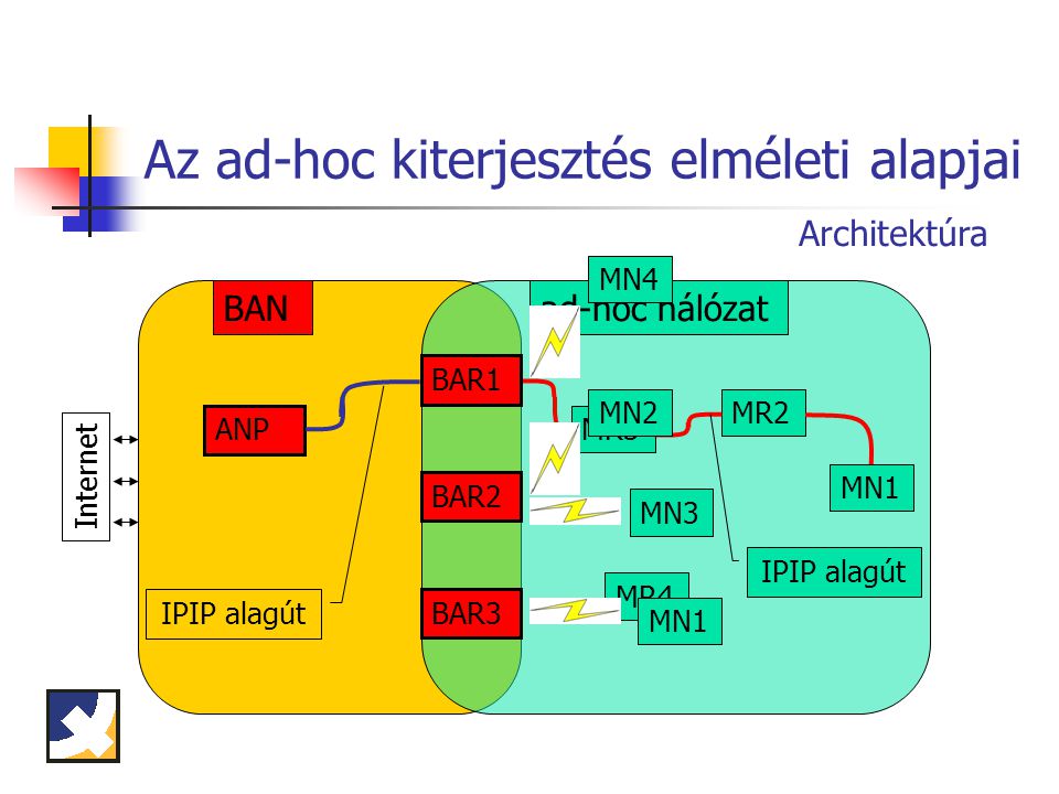 Az ad-hoc kiterjesztés elméleti alapjai BAN Internet ANP ad-hoc hálózat MR3 MR2 MN1 MR4 IPIP alagút MN1 MN3 MN2 MN4 Architektúra BAR1 BAR2 BAR3