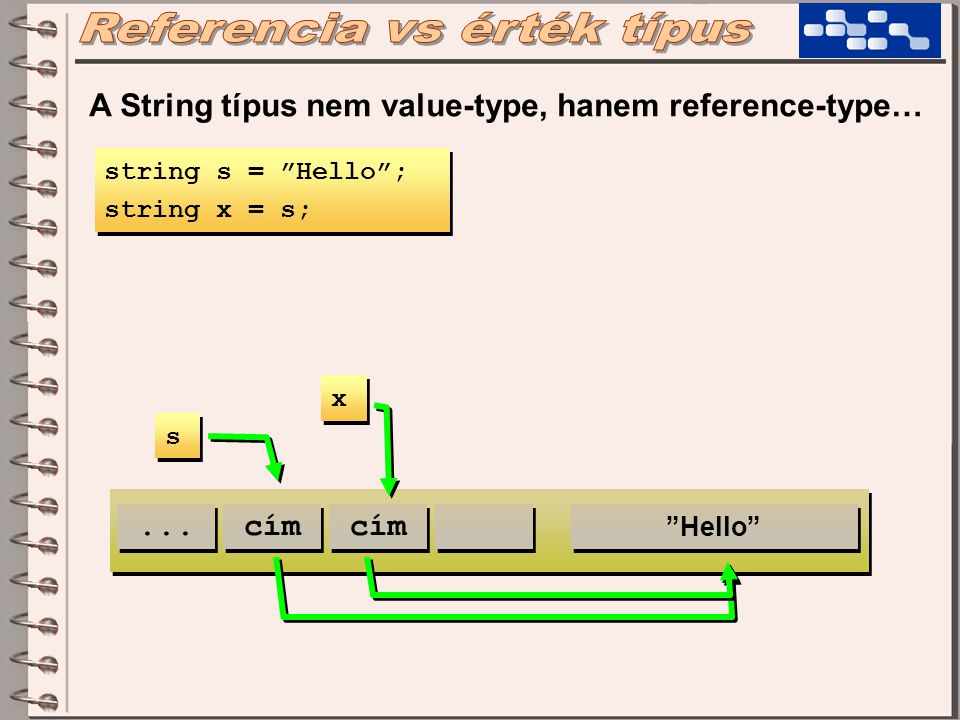 string s = Hello ; string x = s; string s = Hello ; string x = s; A String típus nem value-type, hanem reference-type… cím Hello cím...