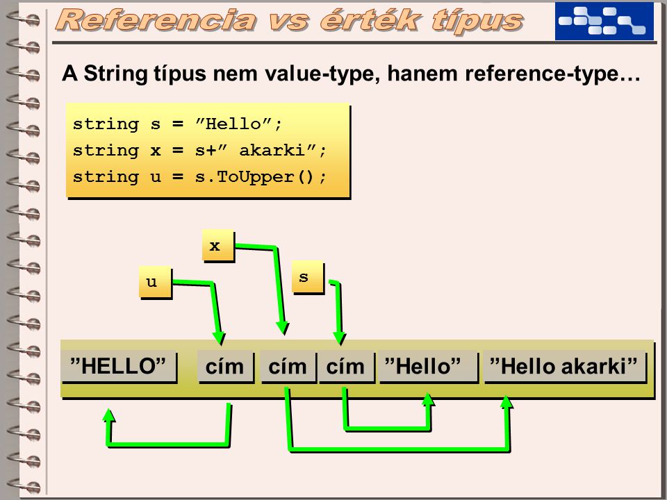 string s = Hello ; string x = s+ akarki ; string u = s.ToUpper(); string s = Hello ; string x = s+ akarki ; string u = s.ToUpper(); A String típus nem value-type, hanem reference-type… cím Hello Hello akarki HELLO x x s s cím u u