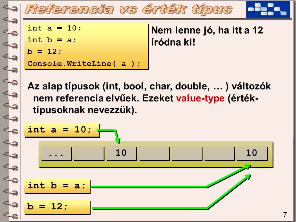 7 int a = 10; int b = a; b = 12; Console.WriteLine( a ); int a = 10; int b = a; b = 12; Console.WriteLine( a ); Nem lenne jó, ha itt a 12 íródna ki.