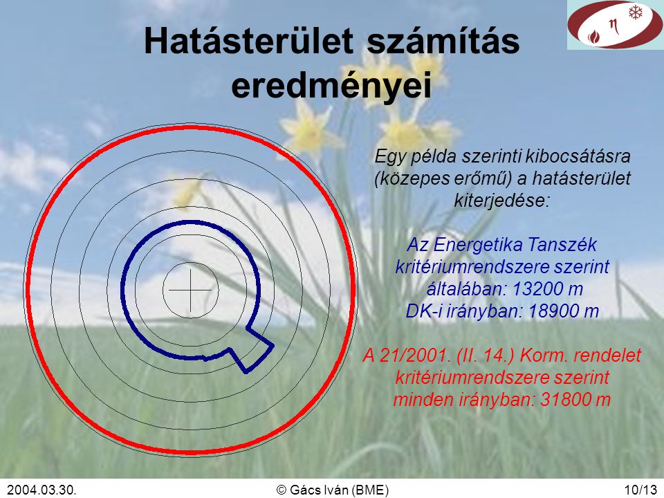 © Gács Iván (BME)10/13 Hatásterület számítás eredményei Egy példa szerinti kibocsátásra (közepes erőmű) a hatásterület kiterjedése: Az Energetika Tanszék kritériumrendszere szerint általában: m DK-i irányban: m A 21/2001.