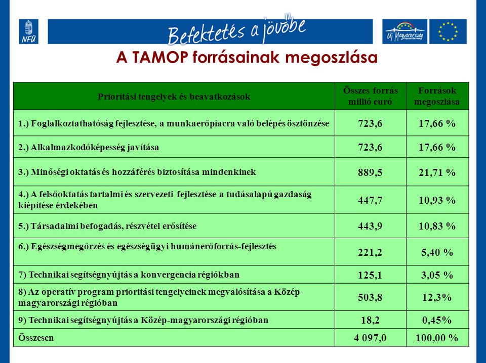 A TAMOP forrásainak megoszlása Prioritási tengelyek és beavatkozások Összes forrás millió euró Források megoszlása 1.) Foglalkoztathatóság fejlesztése, a munkaerőpiacra való belépés ösztönzése 723,617,66 % 2.) Alkalmazkodóképesség javítása 723,617,66 % 3.) Minőségi oktatás és hozzáférés biztosítása mindenkinek 889,521,71 % 4.) A felsőoktatás tartalmi és szervezeti fejlesztése a tudásalapú gazdaság kiépítése érdekében 447,710,93 % 5.) Társadalmi befogadás, részvétel erősítése 443,910,83 % 6.) Egészségmegőrzés és egészségügyi humánerőforrás-fejlesztés 221,25,40 % 7) Technikai segítségnyújtás a konvergencia régiókban 125,13,05 % 8) Az operatív program prioritási tengelyeinek megvalósítása a Közép- magyarországi régióban 503,812,3% 9) Technikai segítségnyújtás a Közép-magyarországi régióban 18,20,45% Összesen 4 097,0100,00 %