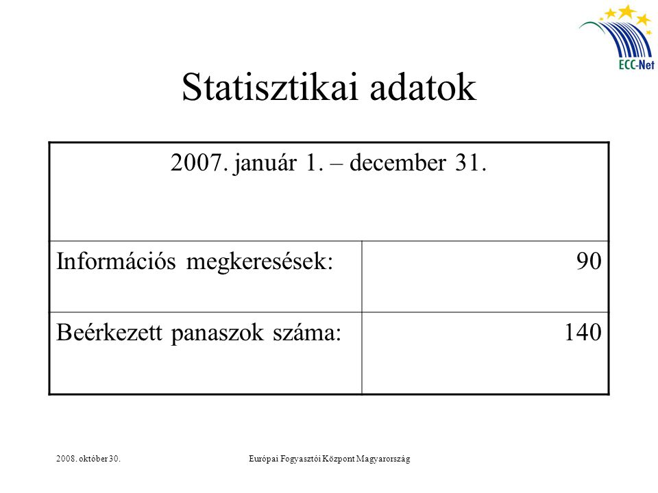2008. október 30.Európai Fogyasztói Központ Magyarország Statisztikai adatok