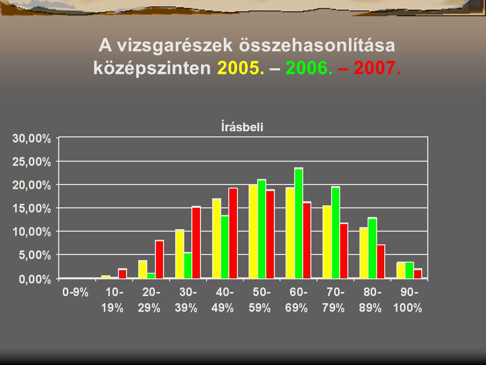 Írásbeli A vizsgarészek összehasonlítása középszinten – – 2007.