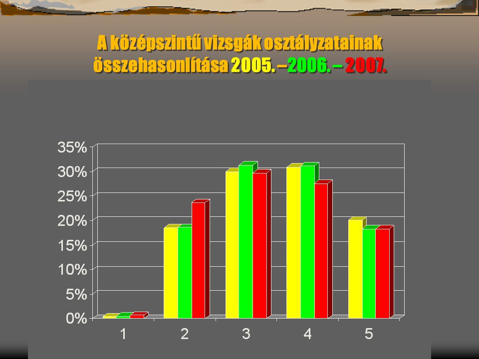 A középszintű vizsgák osztályzatainak összehasonlítása –2006. – 2007.