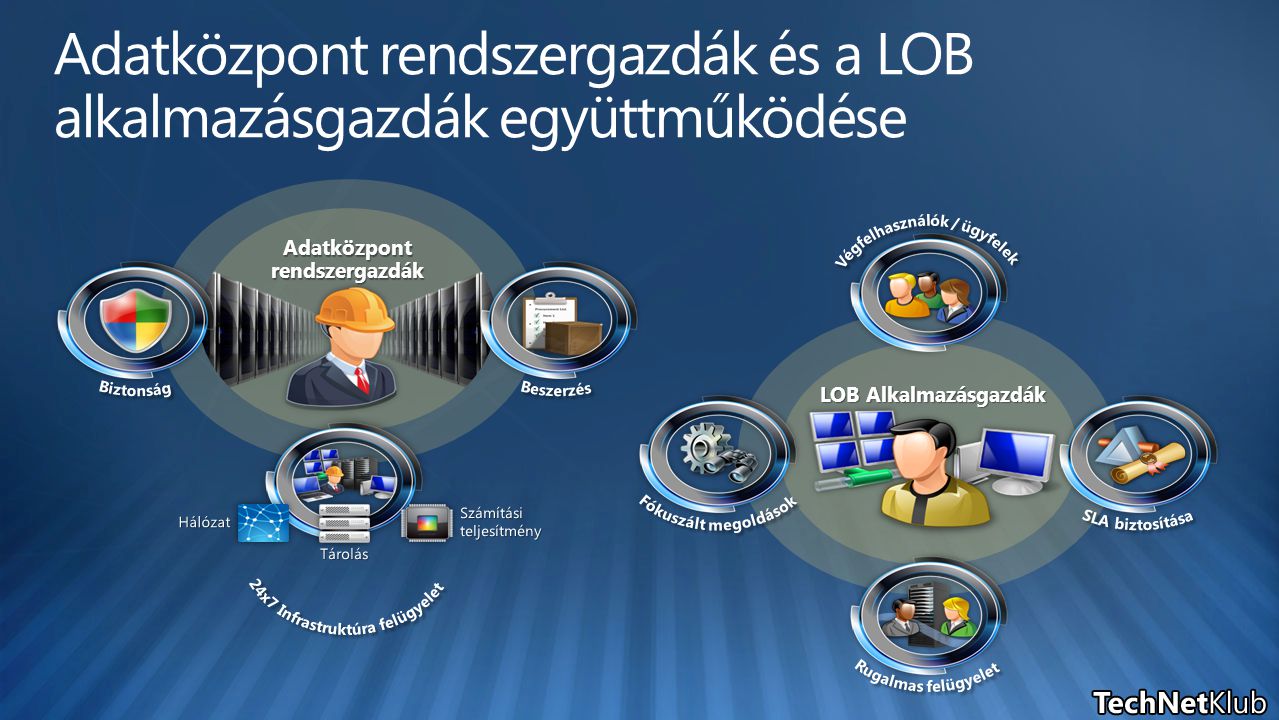 LOB Alkalmazásgazdák Adatközpont rendszergazdák és a LOB alkalmazásgazdák együttműködése Adatközpont rendszergazdák