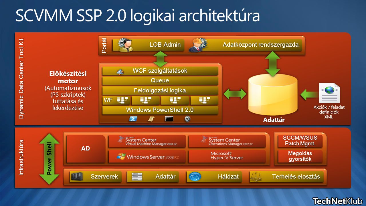 SCVMM SSP 2.0 logikai architektúra InfrastruktúraInfrastruktúra SzerverekSzerverekHálózatHálózatAdattárAdattár Terhelés elosztás SCCM/WSUS Patch Mgmt.